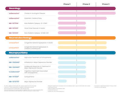 Pipeline chart of investigational therapies