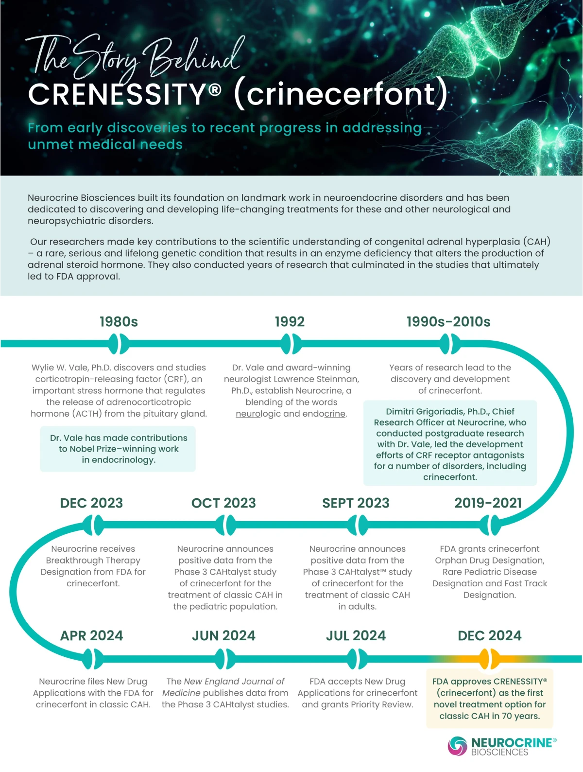 The Story Behind CRENESSITY® (crinecerfont) — timeline infographic