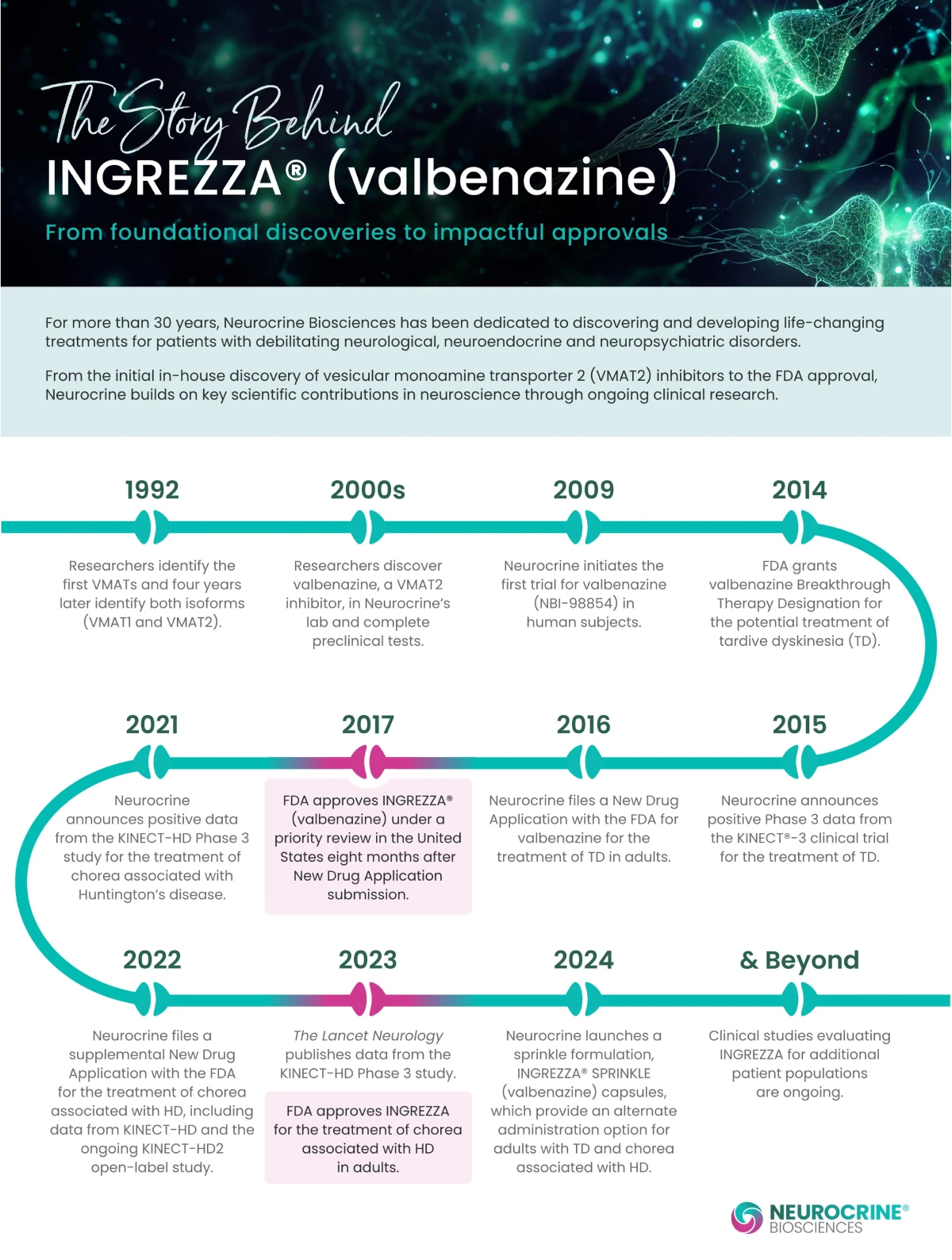The Story Behind INGREZZA® (valbenazine) — timeline infographic